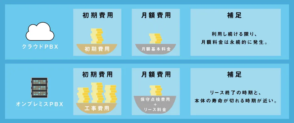 費用が月額制