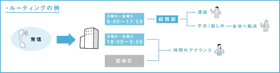 状況に応じて臨機応変にルーティングを変更出来る、設定変更が行いやすい