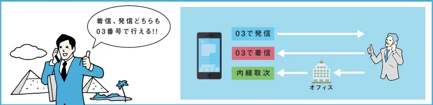 オフィスの外でもスマホで03番号を発着信