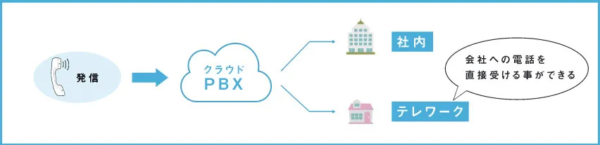 テレワーク、在宅ワークの電話業務の課題を解決出来る