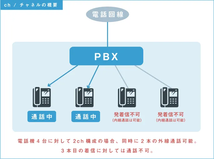 PBX チャネルの概要