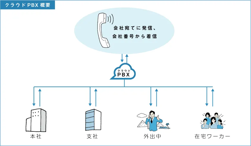 クラウドPBXという選択肢