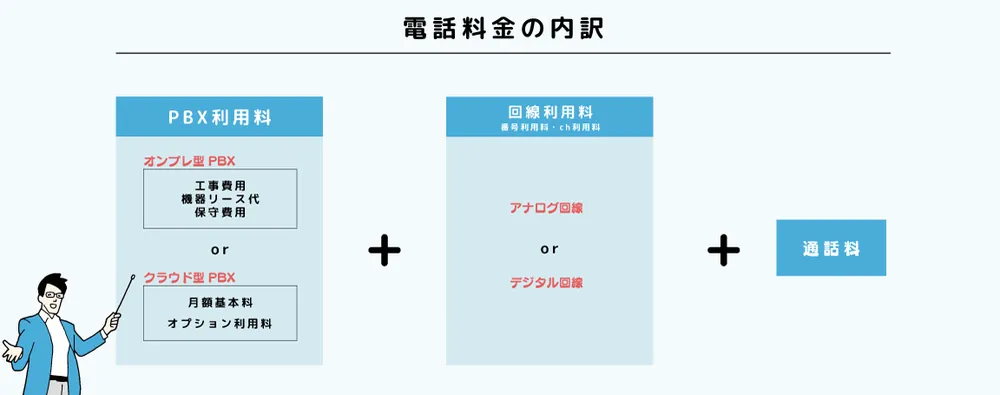 通信・電話料金の内訳について
